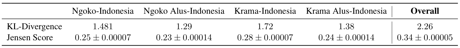 KL Divergence and Jensen Score between Javanese honorific-level distributions and their Indonesian translations in  UNGGĀH-UNGGUH.