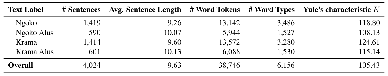Data Statistics of UNGGĀH-UNGGUH.