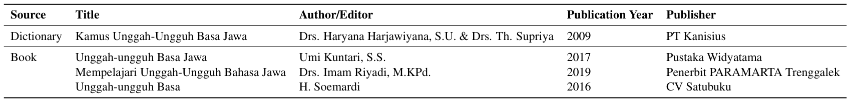 List of all data sources used to construct UNGGĀH-UNGGUH.